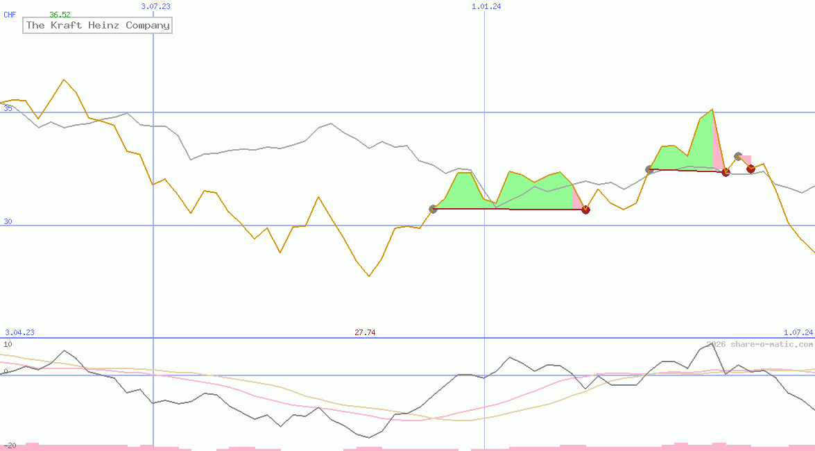 The Kraft Heinz Company
