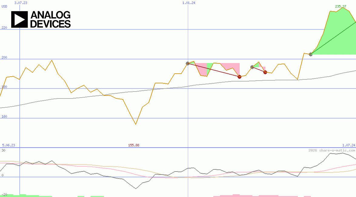Analog Devices Corp