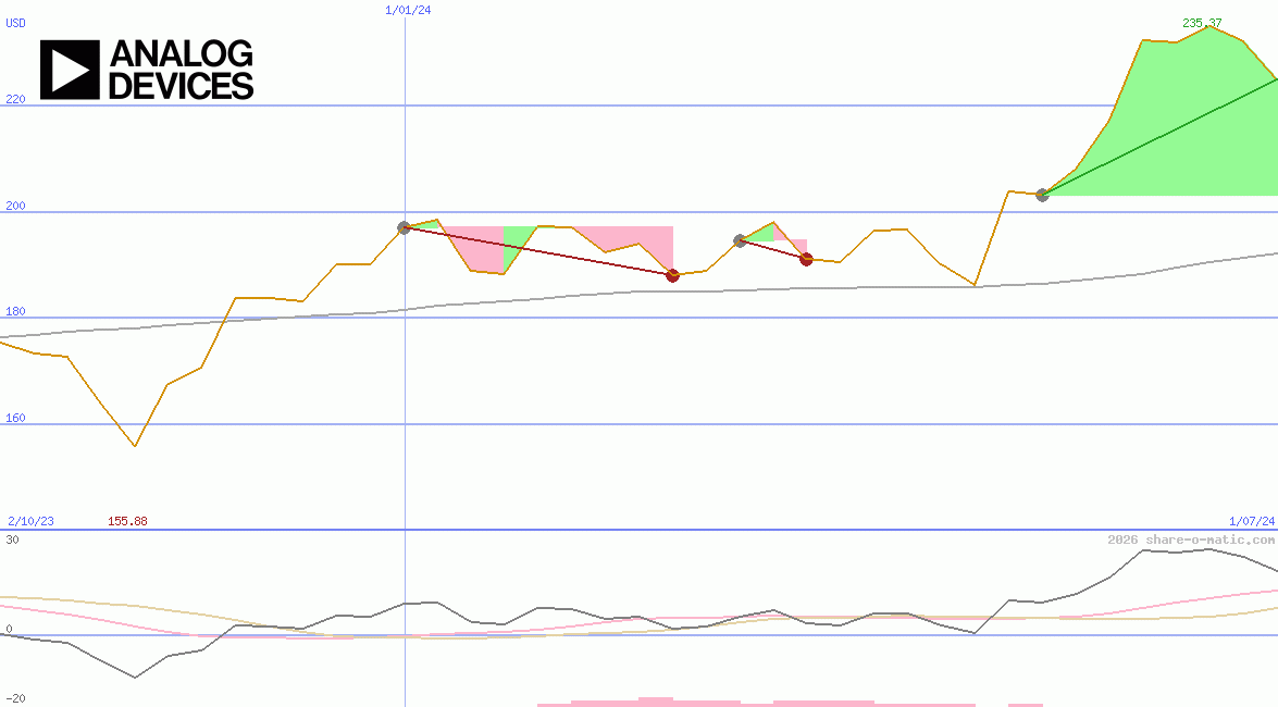Analog Devices Corp
