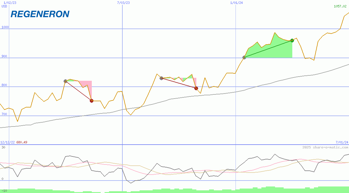 Regeneron Pharmaceuticals Inc