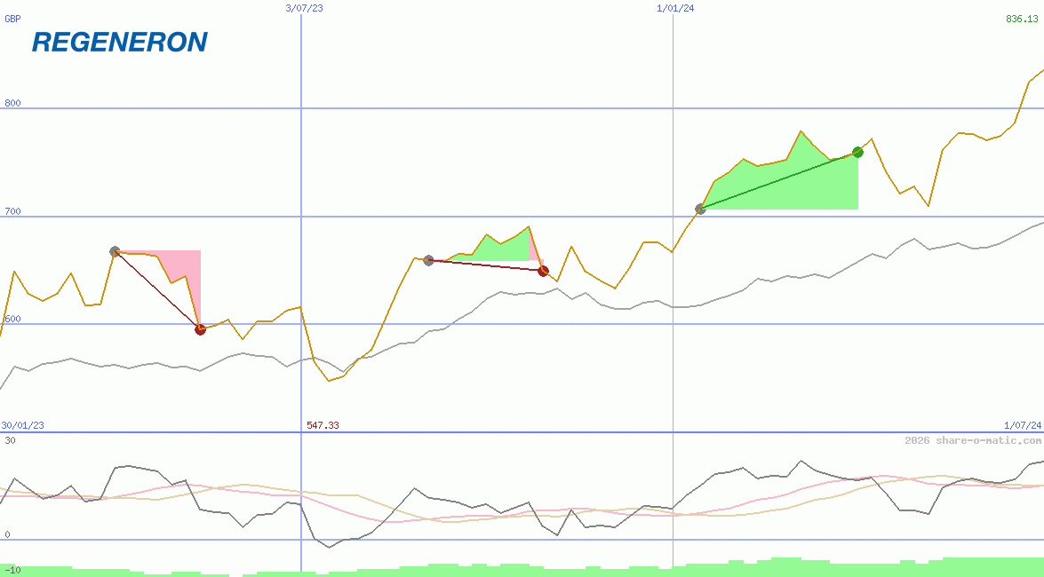 Regeneron Pharmaceuticals Inc