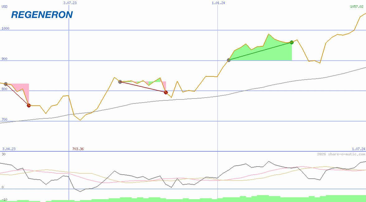 Regeneron Pharmaceuticals Inc
