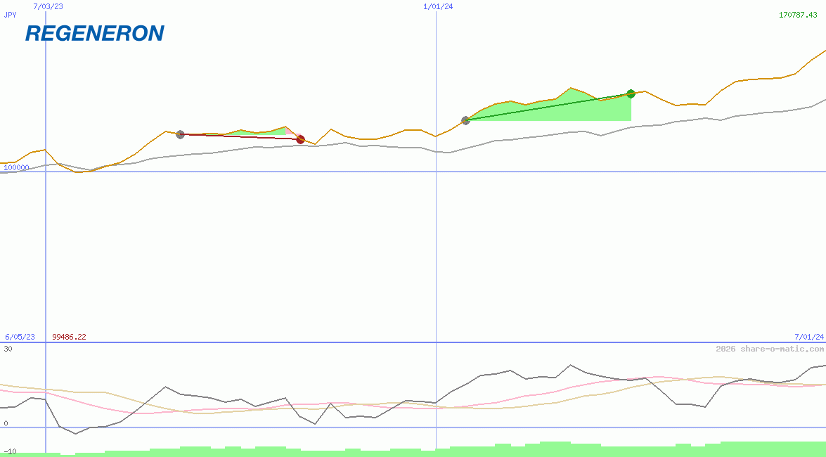 Regeneron Pharmaceuticals Inc