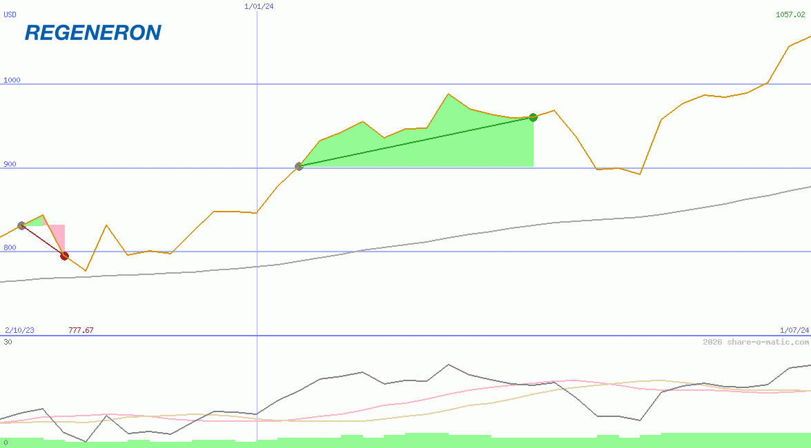 Regeneron Pharmaceuticals Inc