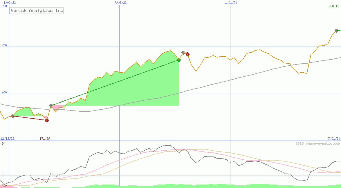 Verisk Analytics Inc