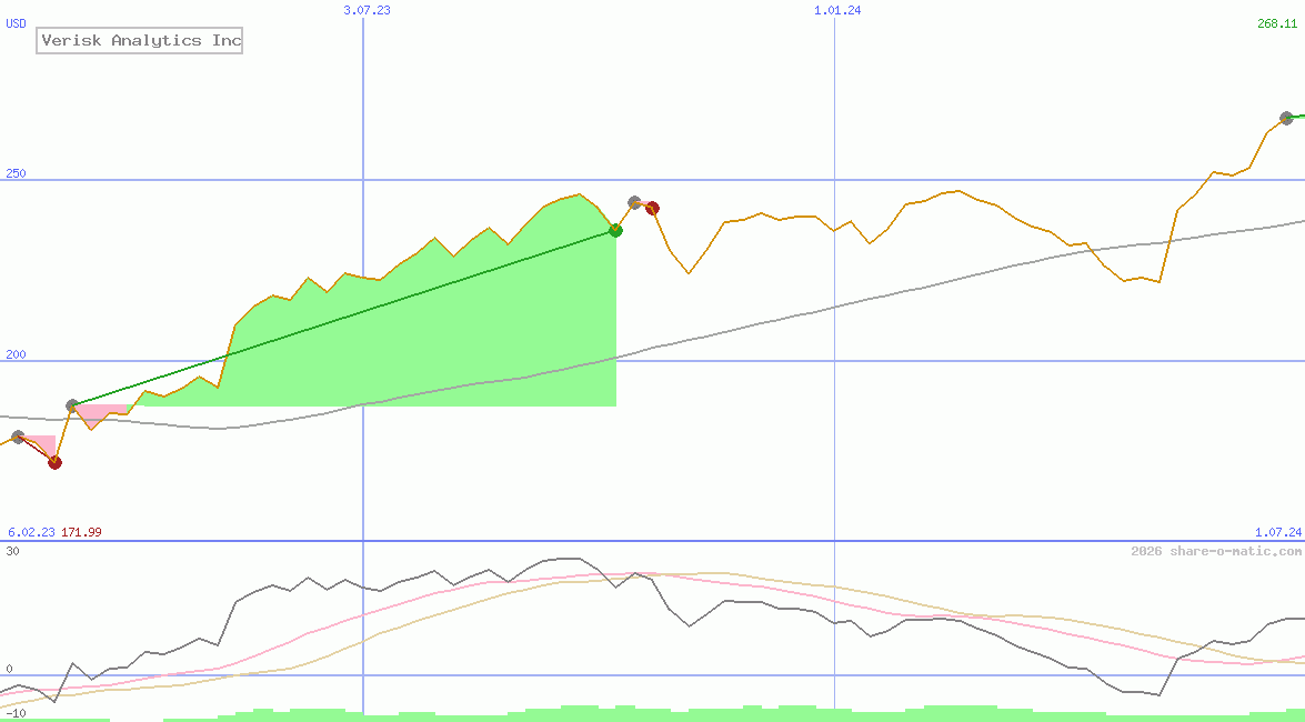 Verisk Analytics Inc