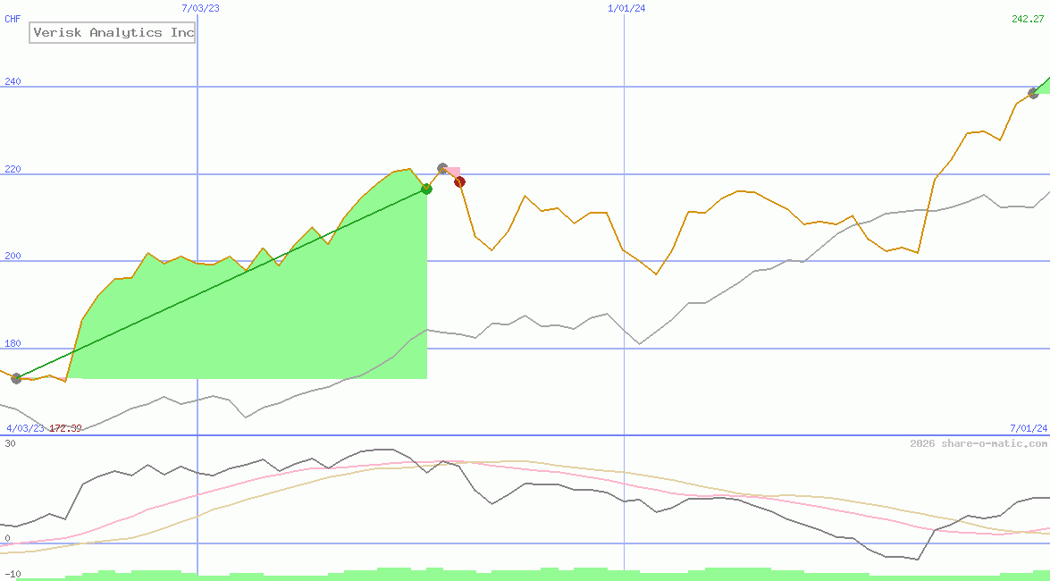 Verisk Analytics Inc