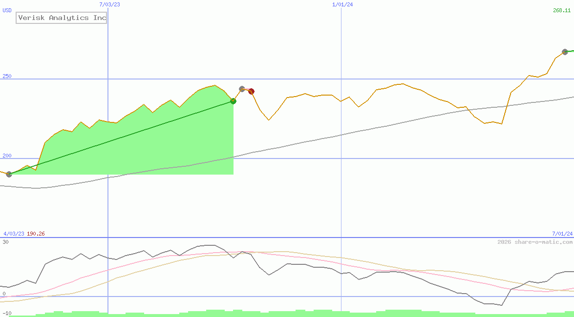 Verisk Analytics Inc