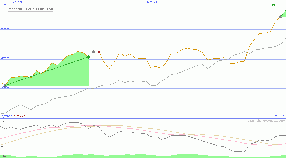 Verisk Analytics Inc