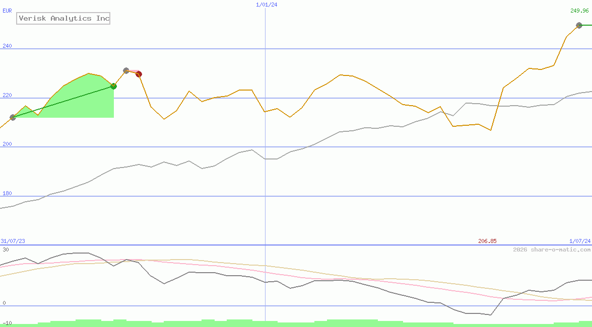 Verisk Analytics Inc
