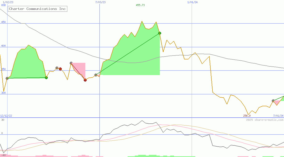 Charter Communications Inc