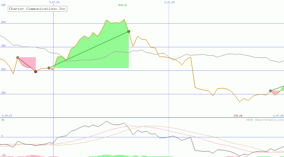 Charter Communications Inc