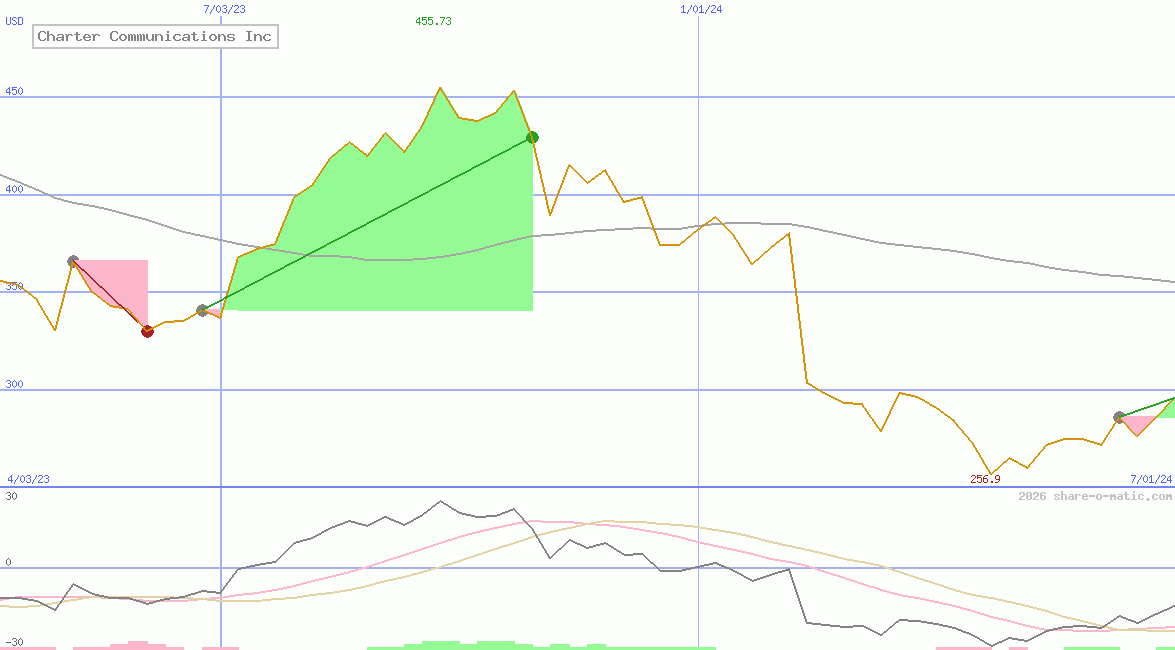 Charter Communications Inc