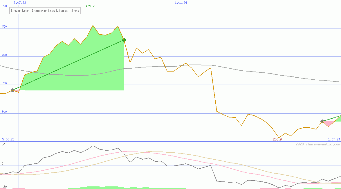Charter Communications Inc