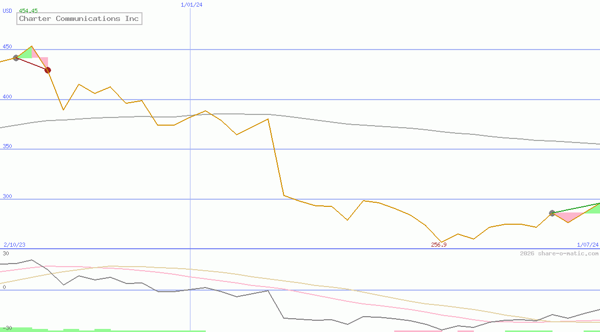 Charter Communications Inc