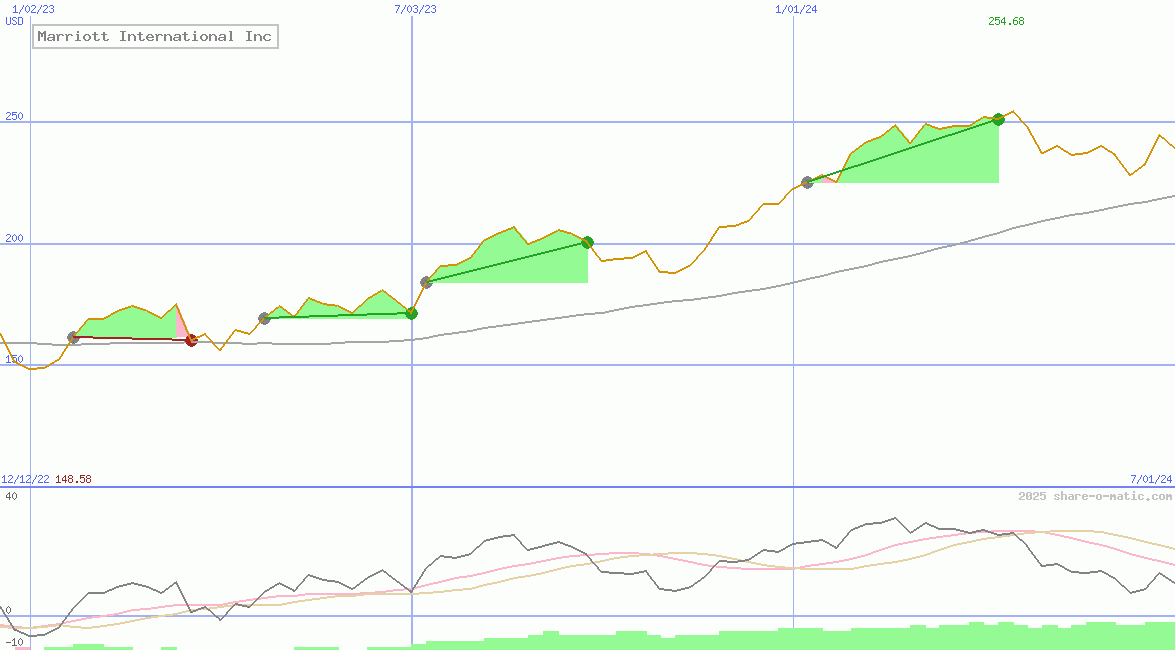 Marriott International Inc