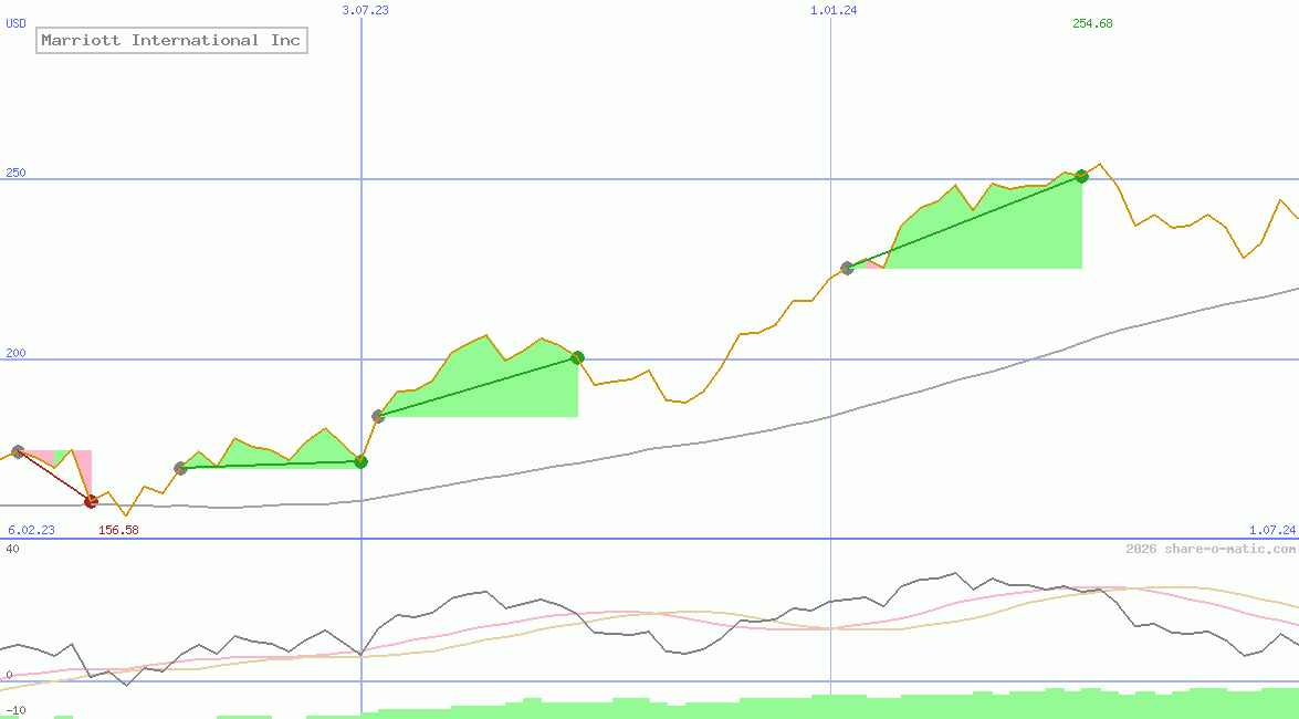 Marriott International Inc