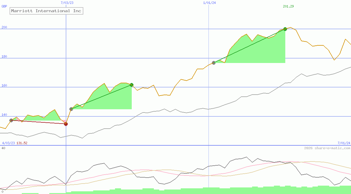 Marriott International Inc