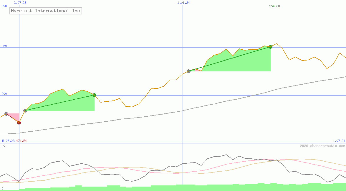 Marriott International Inc