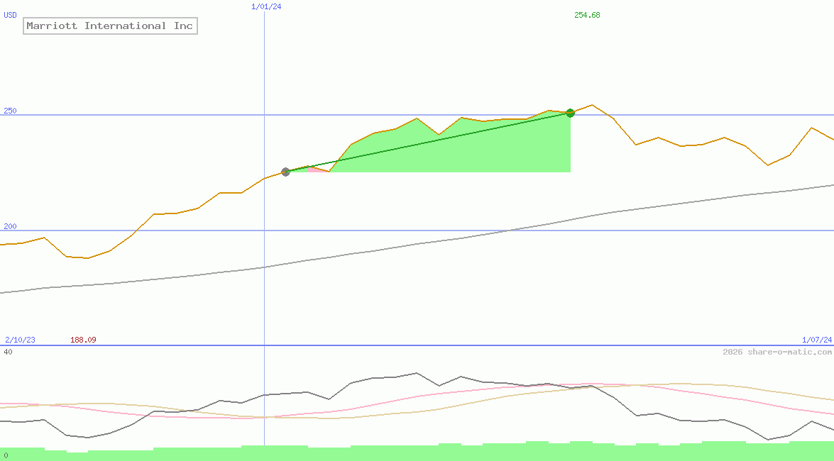 Marriott International Inc