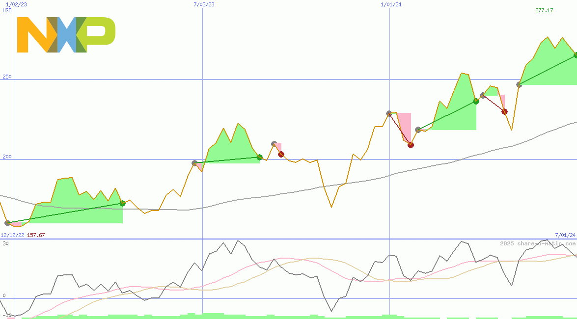 NXP Semiconductors NV