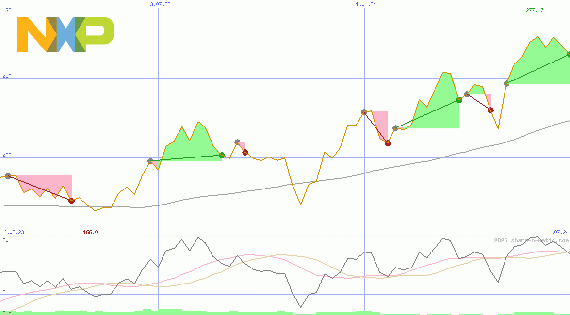 NXP Semiconductors NV