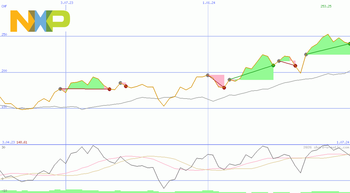 NXP Semiconductors NV