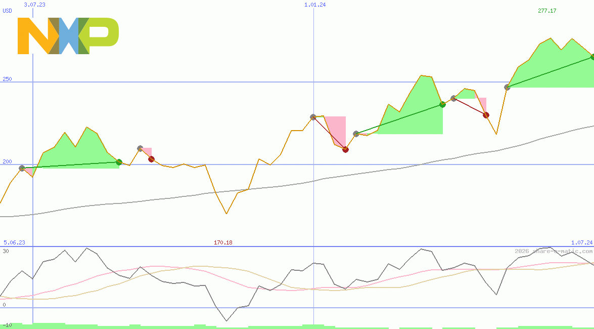 NXP Semiconductors NV
