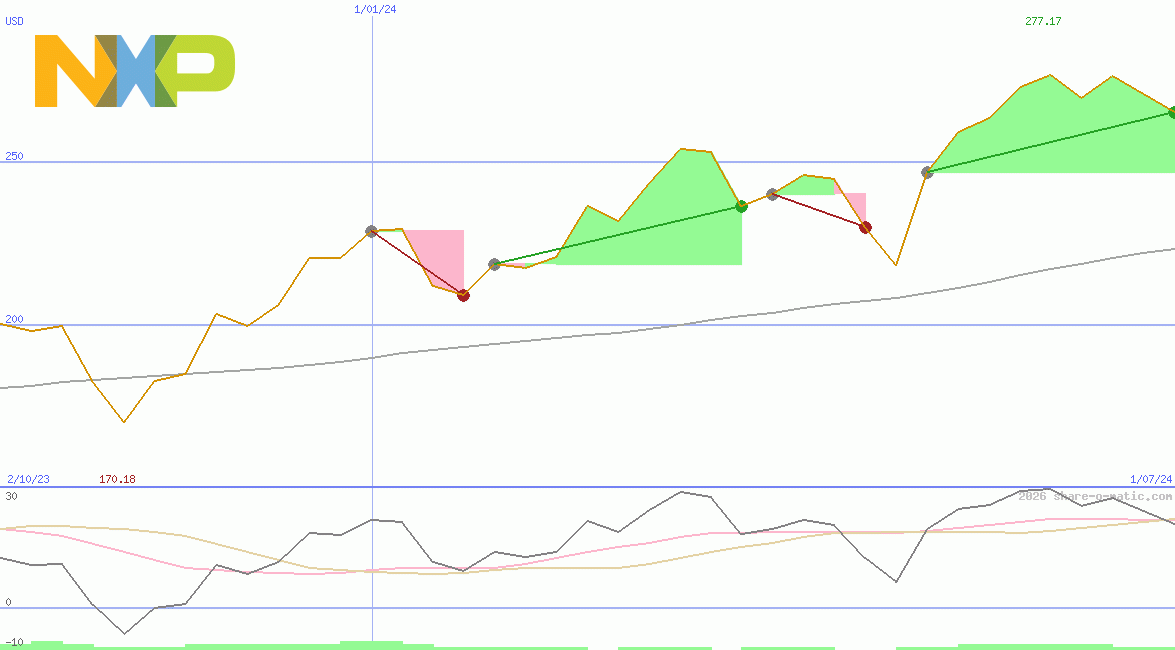 NXP Semiconductors NV