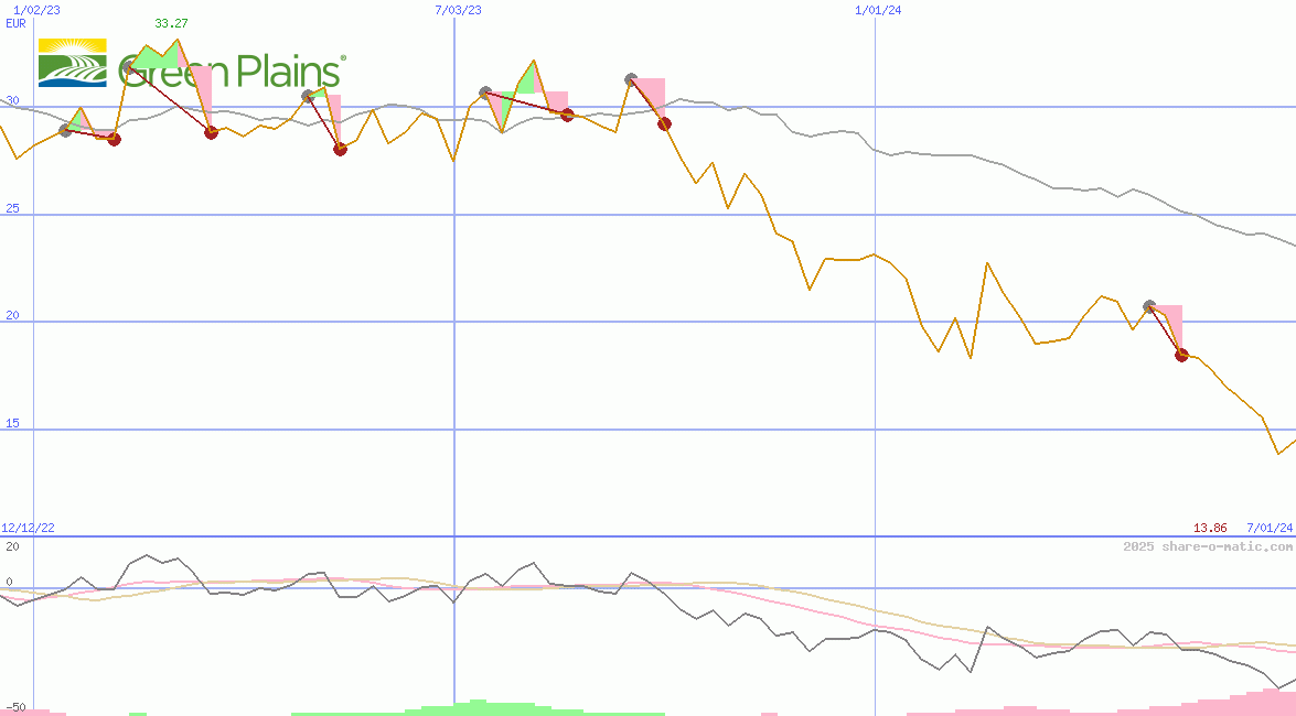 Green Plains Renewable Energy Inc