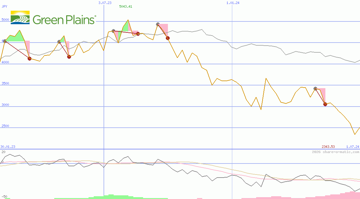 Green Plains Renewable Energy Inc