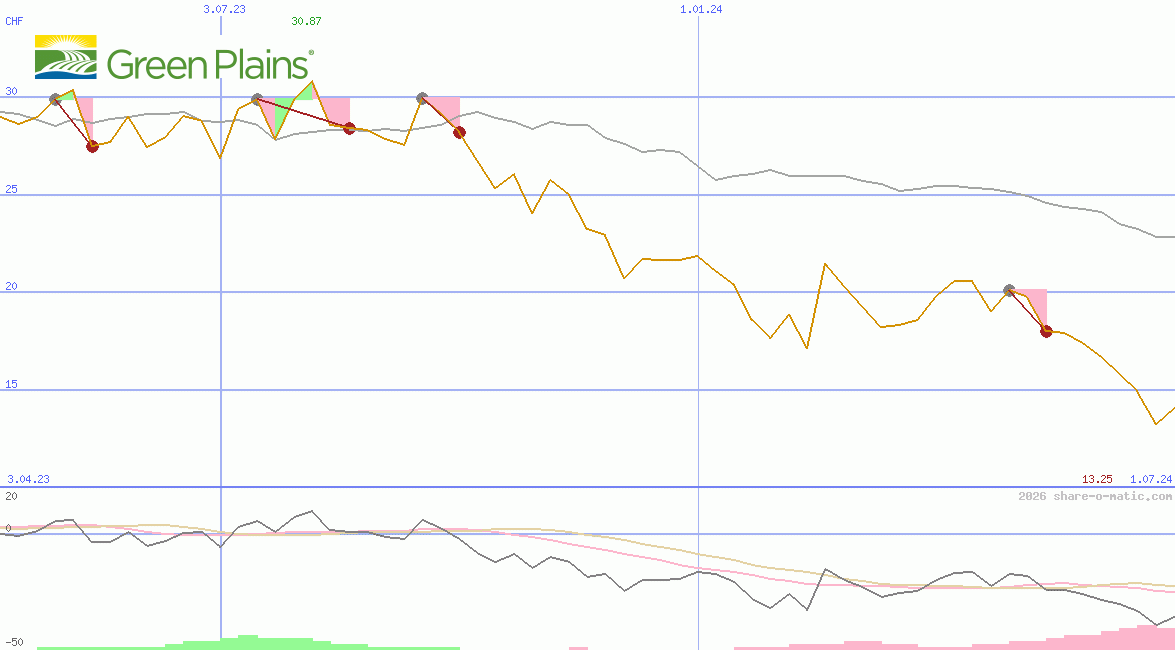 Green Plains Renewable Energy Inc
