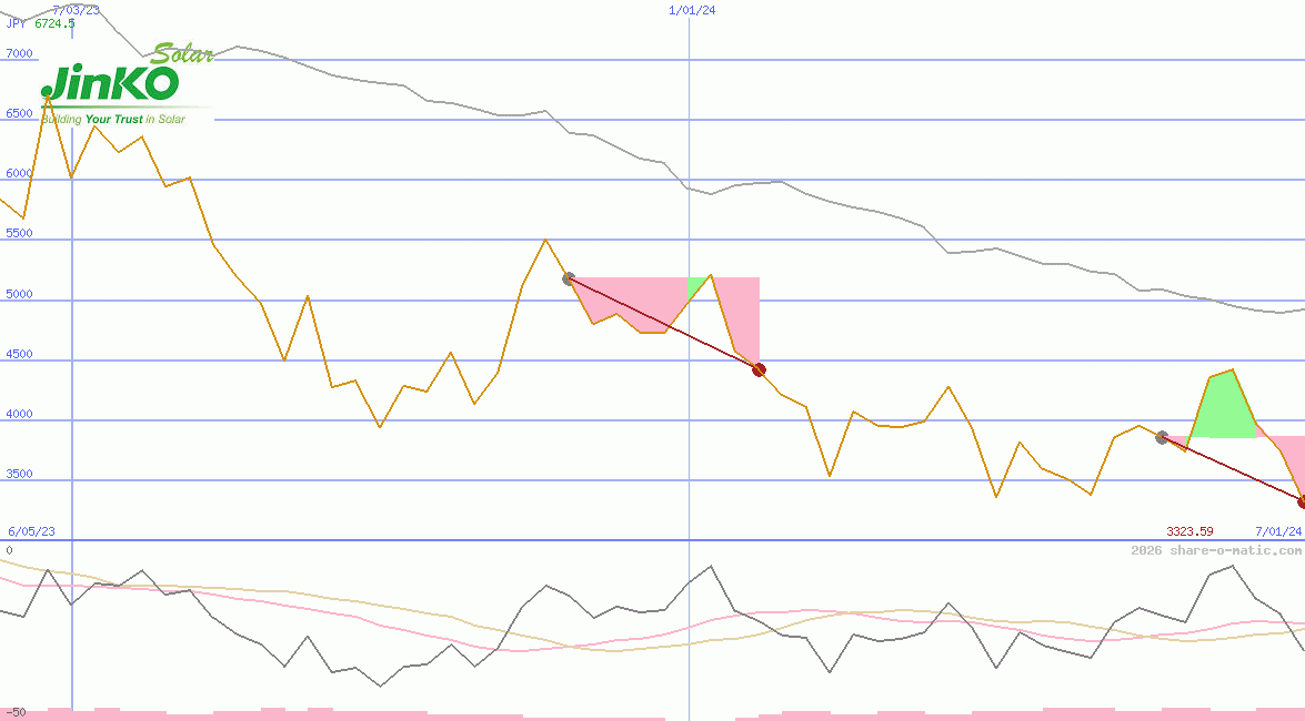 JinkoSolar Holding Co Ltd