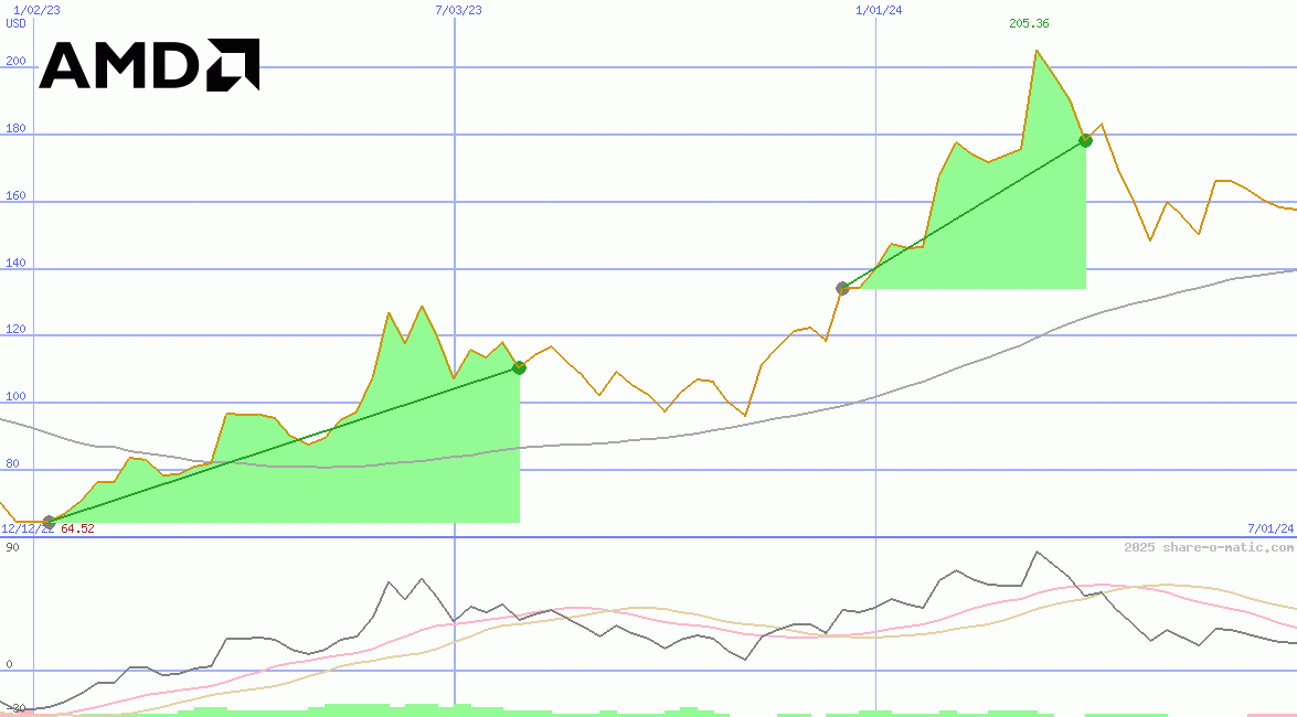 Advanced Micro Devices Inc