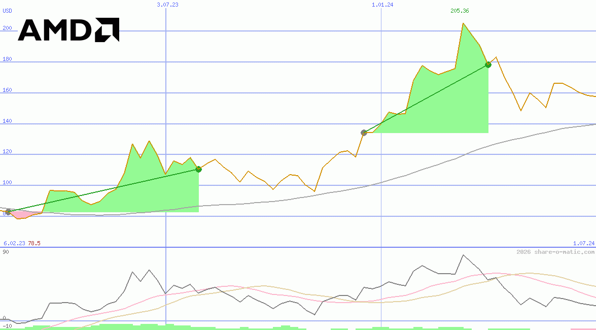 Advanced Micro Devices Inc