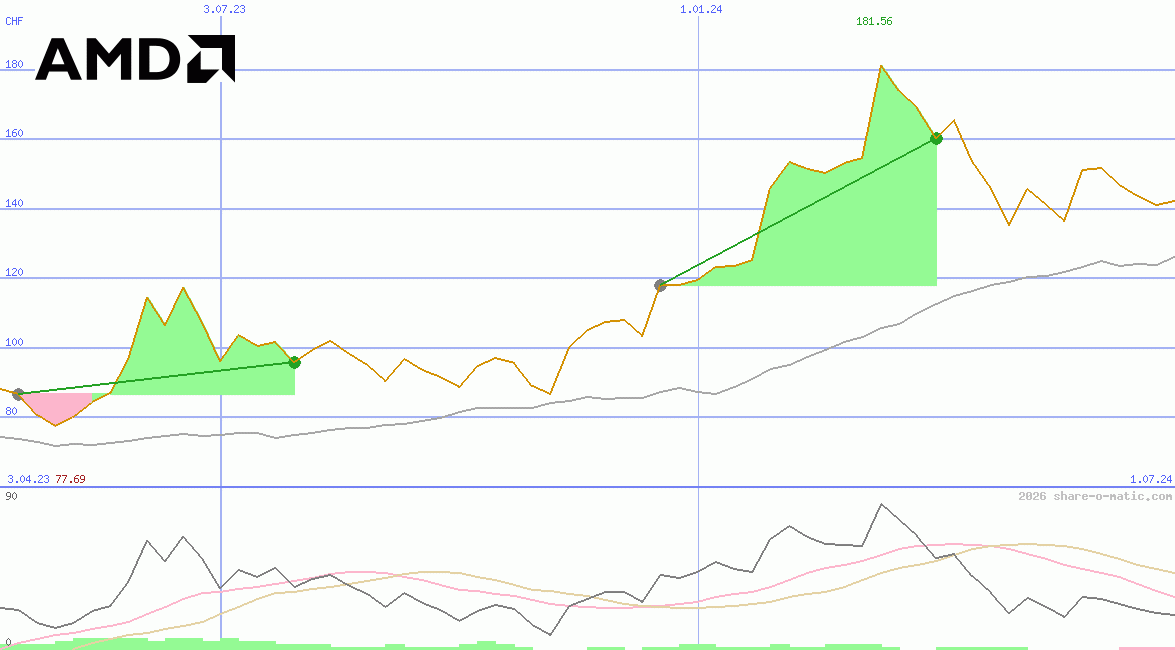 Advanced Micro Devices Inc