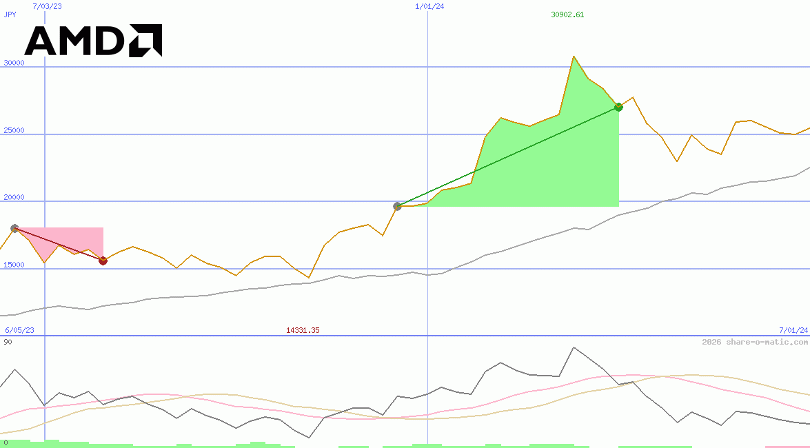 Advanced Micro Devices Inc