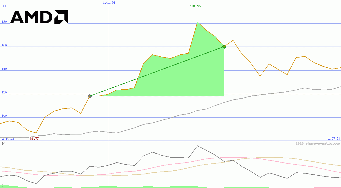 Advanced Micro Devices Inc