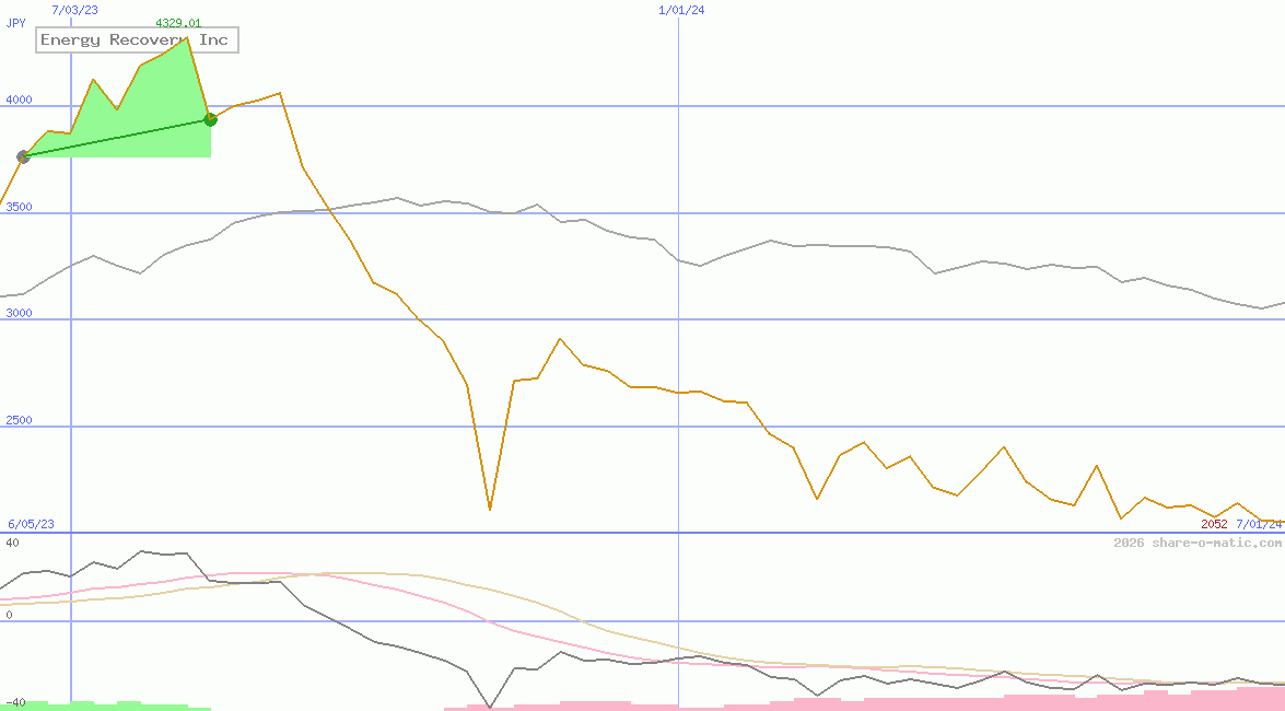 Energy Recovery Inc
