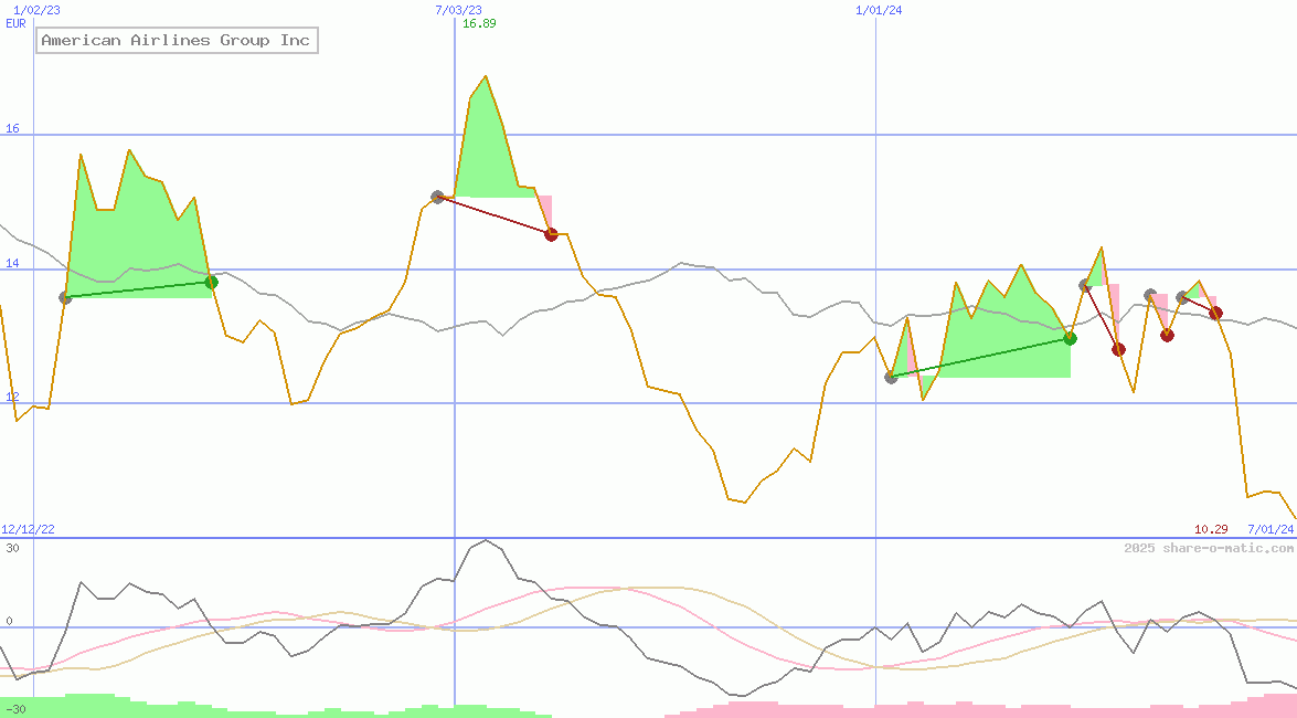 American Airlines Group Inc