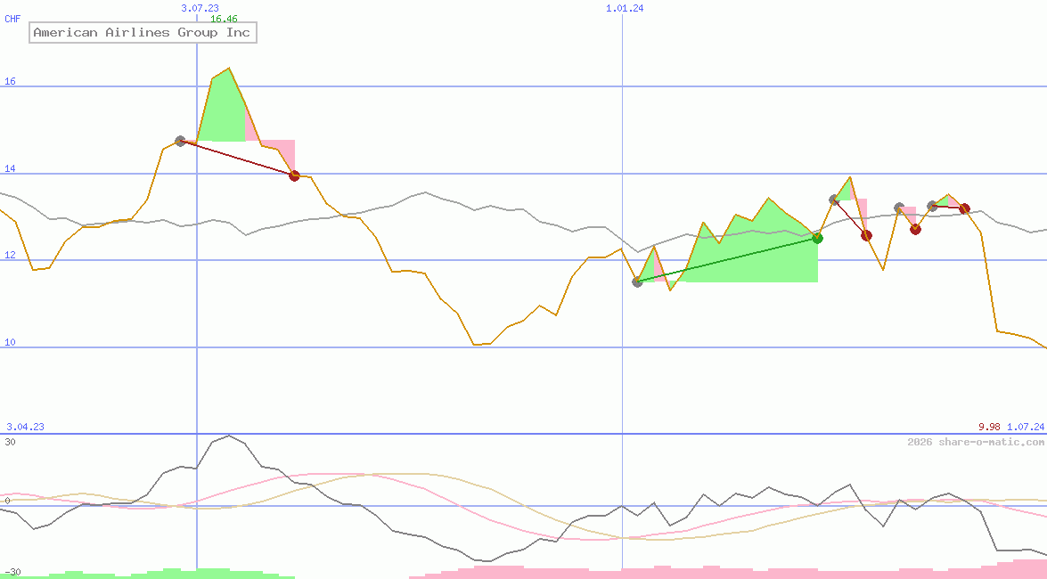 American Airlines Group Inc