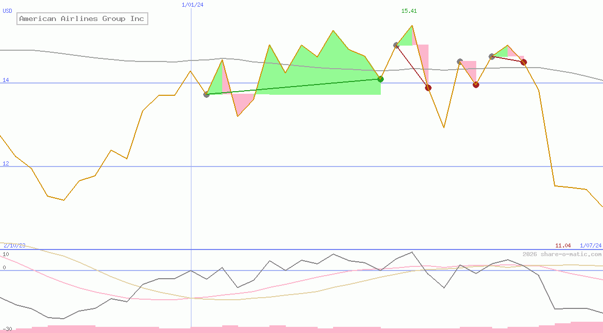 American Airlines Group Inc