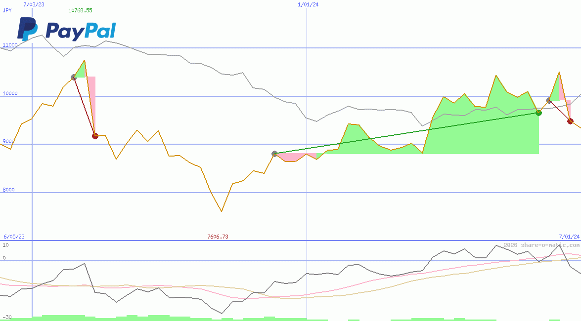 PayPal Holdings Inc