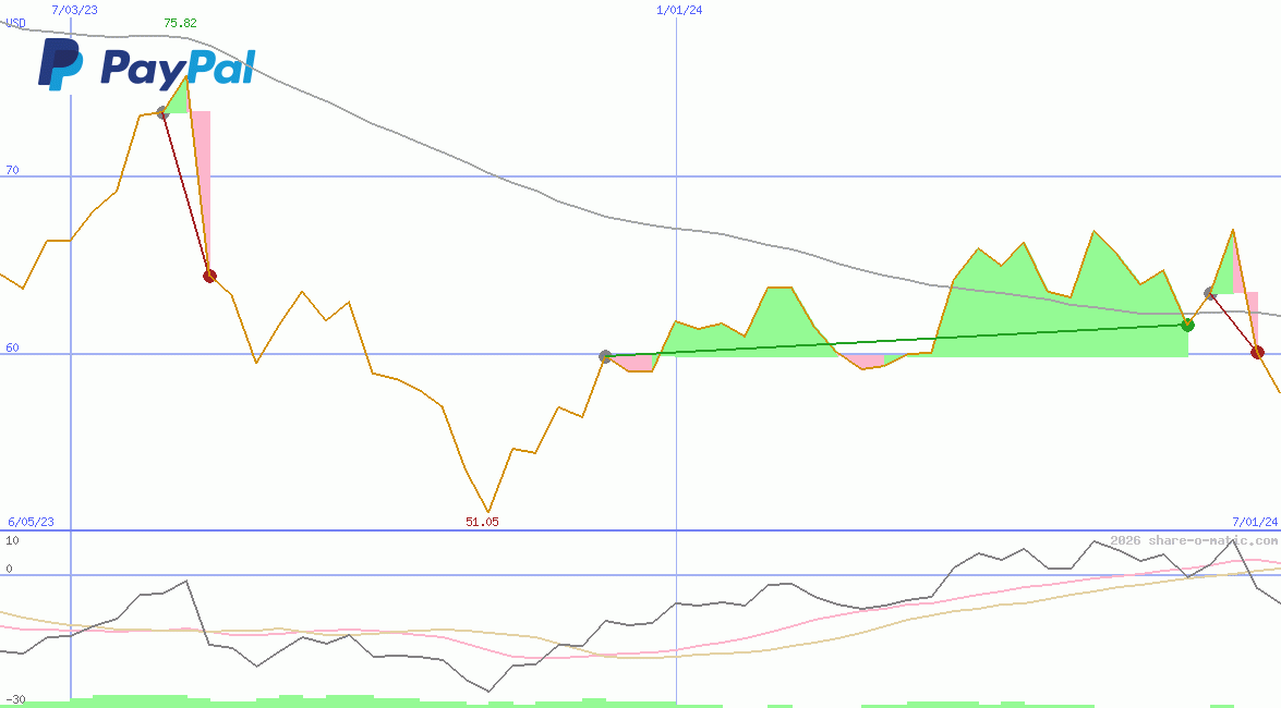 PayPal Holdings Inc