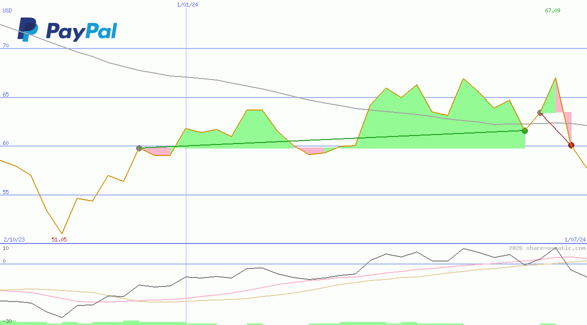 PayPal Holdings Inc