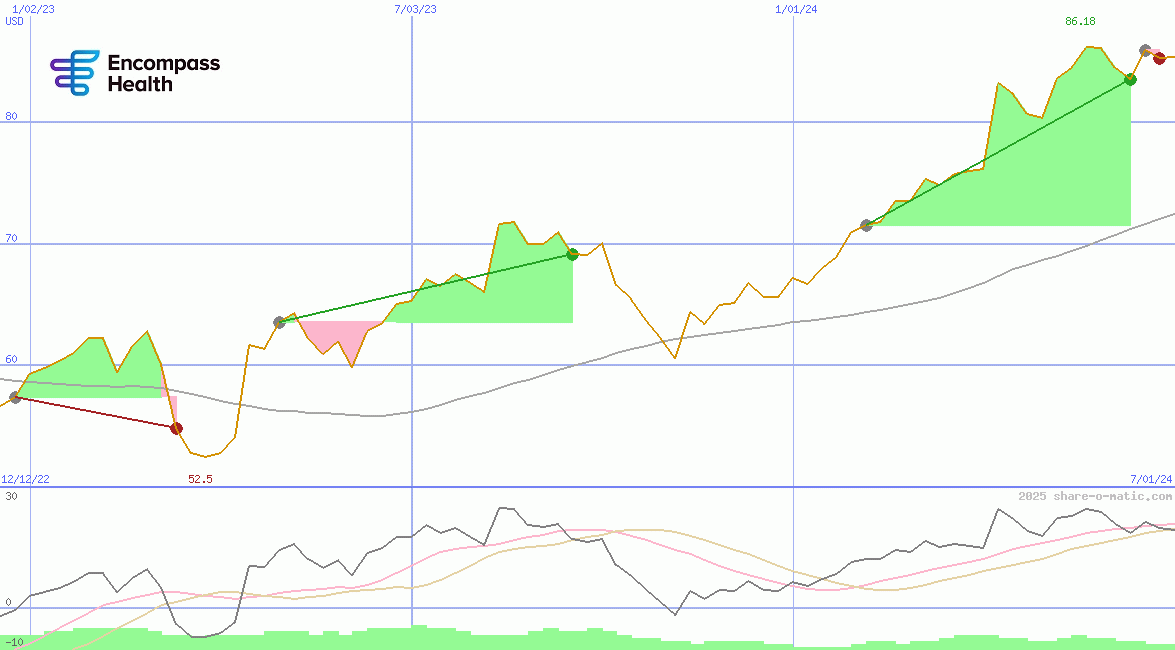 Encompass Health Corp