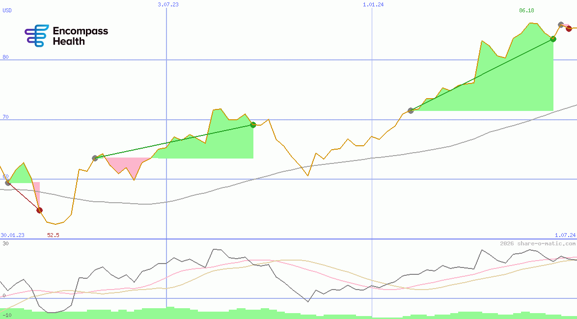 Encompass Health Corp