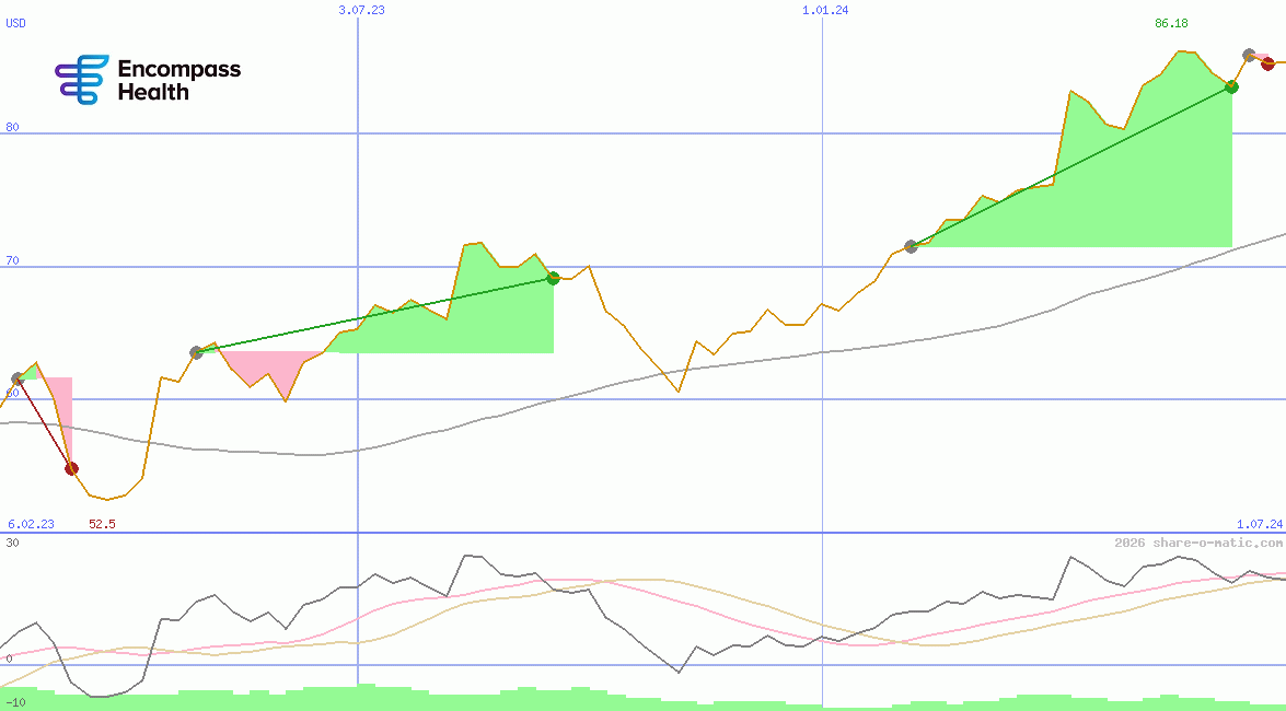 Encompass Health Corp