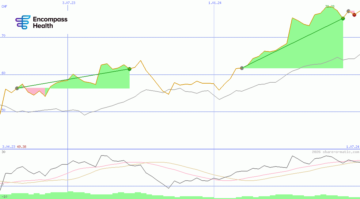 Encompass Health Corp