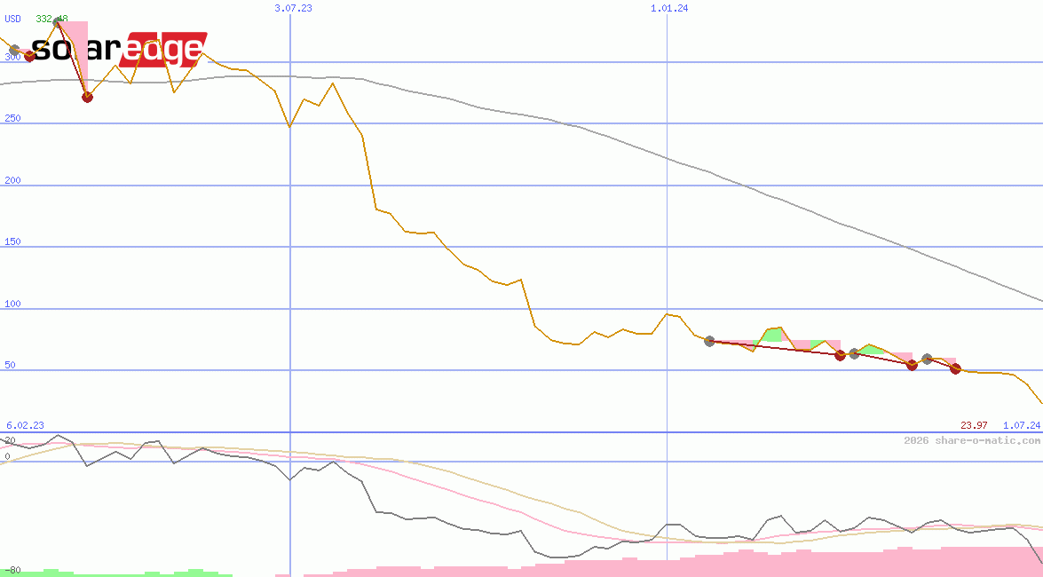 SolarEdge Technologies Inc
